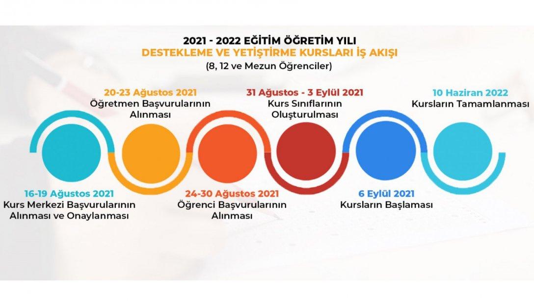 2021 - 2022 Destekleme Ve Yetiştirme Kursları